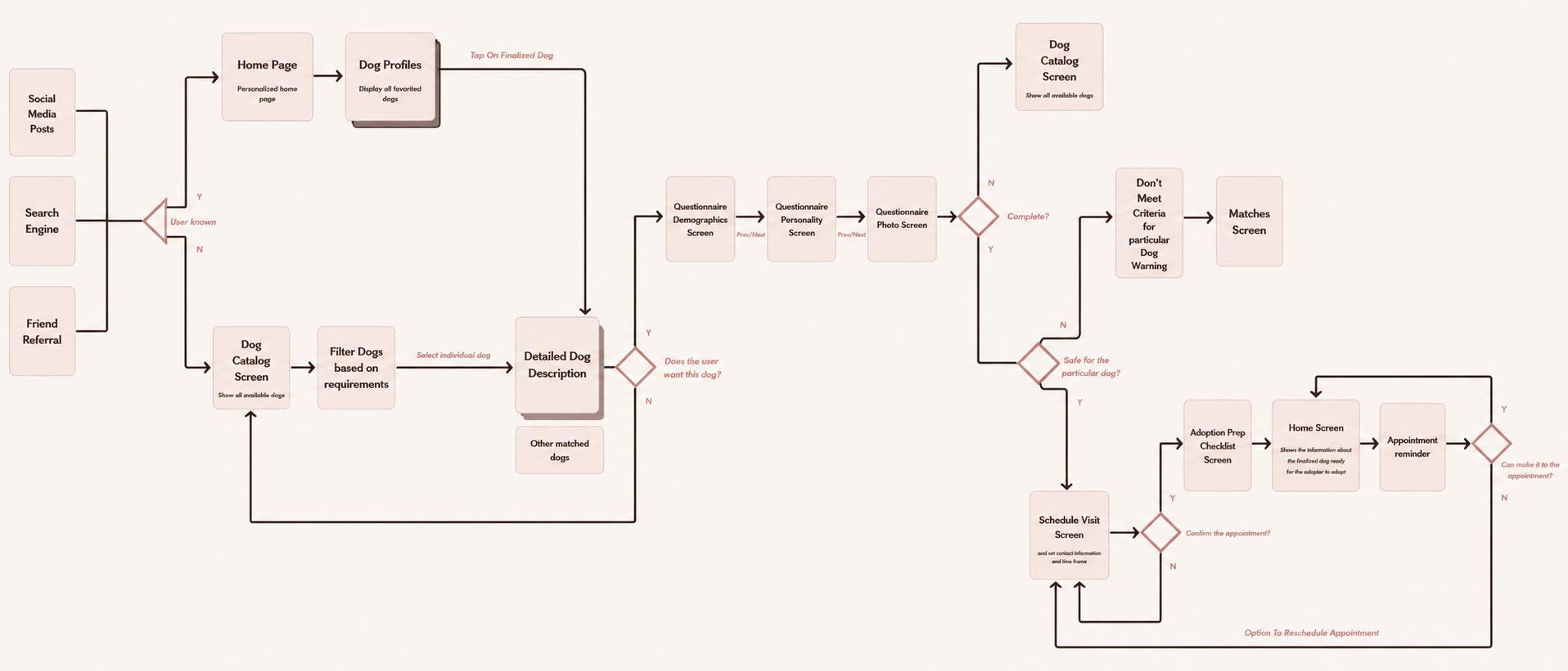 Experienced Owner user flow diagram